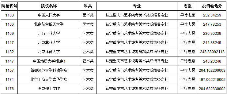 2019年重慶市藝術類本科批A段平行志愿投檔最低分