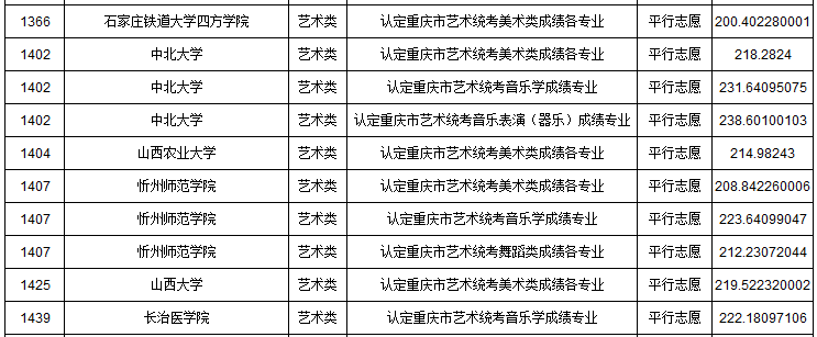 2019年重慶市藝術類本科批A段平行志愿投檔最低分