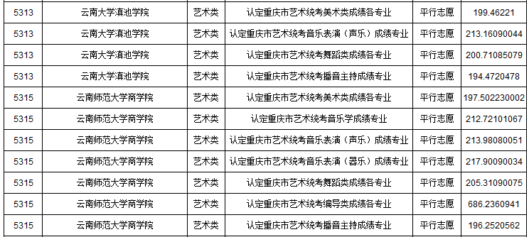 2019年重慶市藝術類本科批A段平行志愿投檔最低分