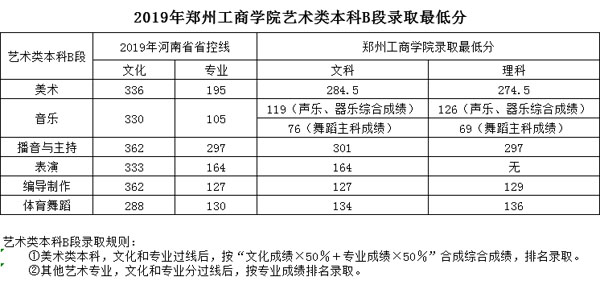 鄭州工商學(xué)院2019年河南省藝術(shù)類(lèi)本科B段錄取分?jǐn)?shù)線(xiàn)