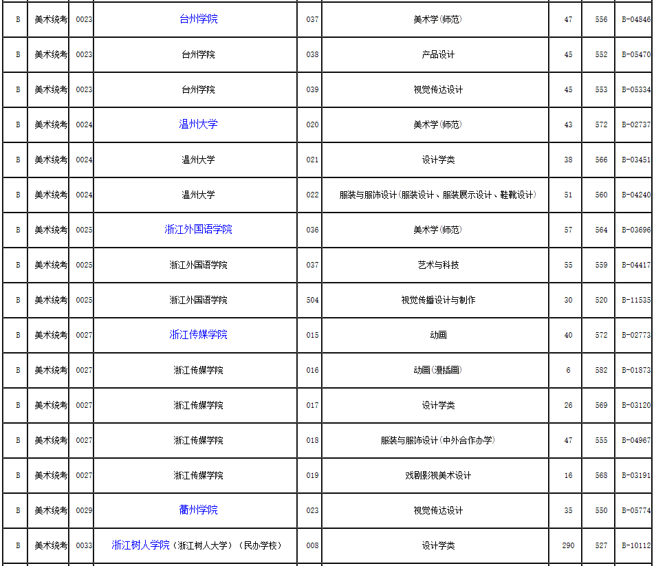 2019年浙江省藝術類第二批第一段平行投檔分數線