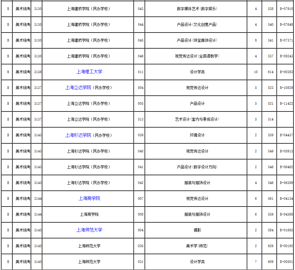 2019年浙江省藝術類第二批第一段平行投檔分數線