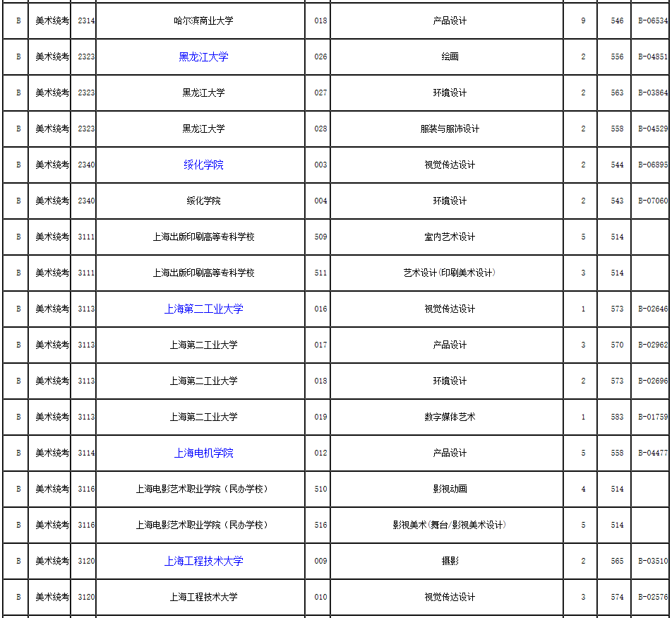 2019年浙江省藝術類第二批第一段平行投檔分數線