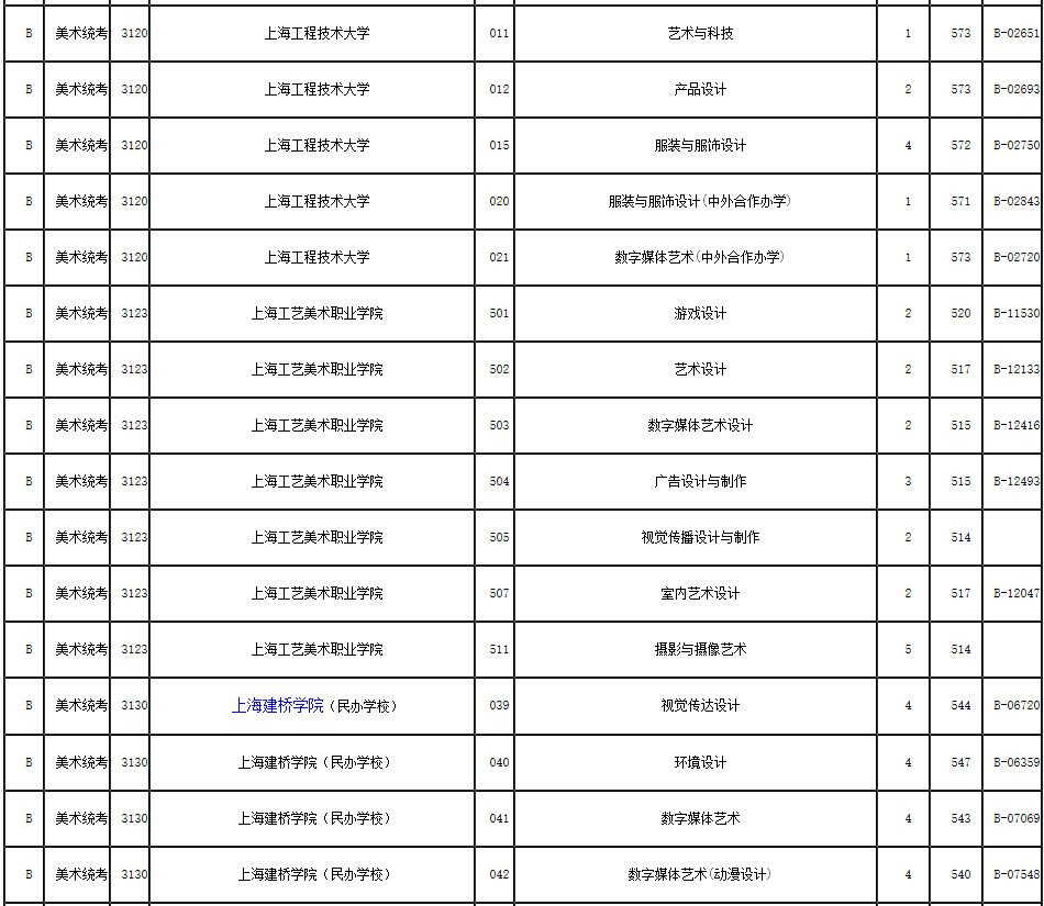 2019年浙江省藝術類第二批第一段平行投檔分數線