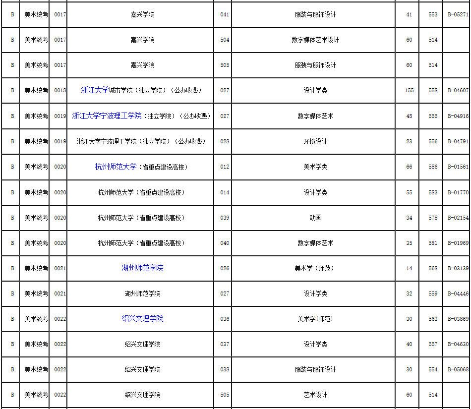 2019年浙江省藝術類第二批第一段平行投檔分數線