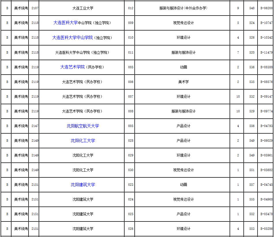 2019年浙江省藝術類第二批第一段平行投檔分數線