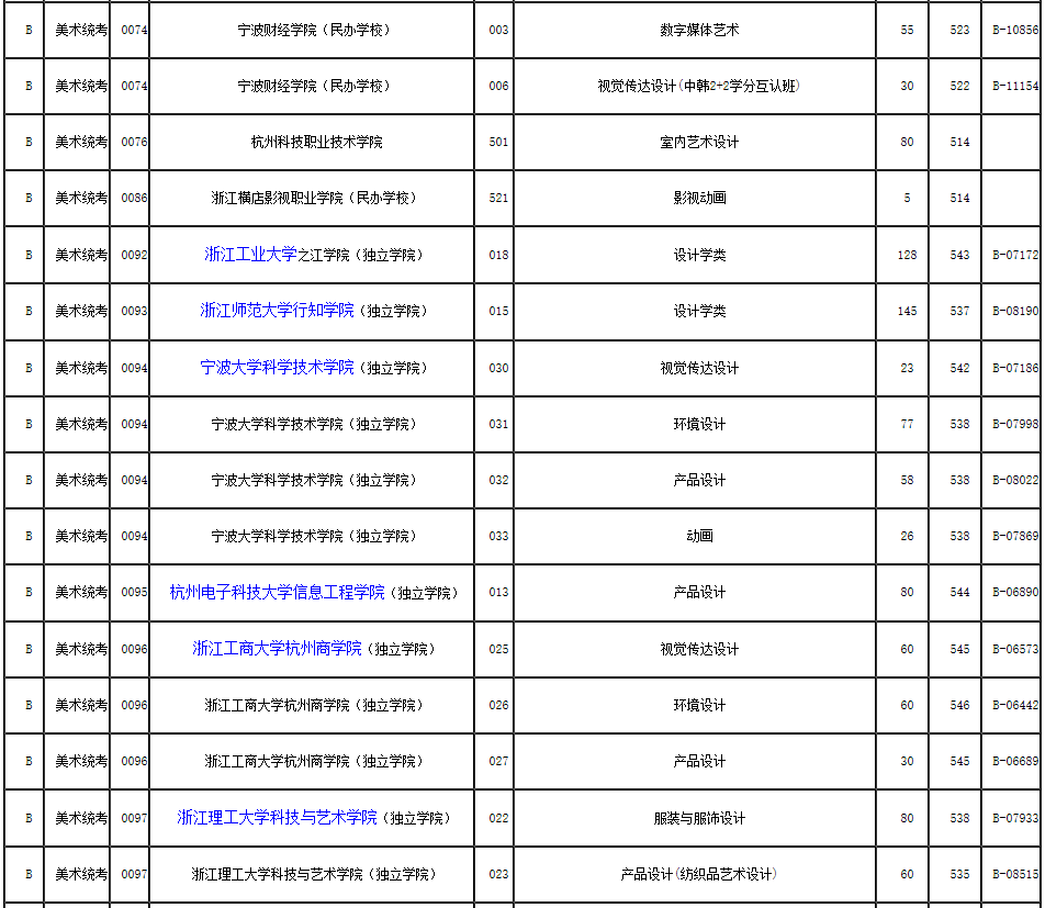 2019年浙江省藝術類第二批第一段平行投檔分數線