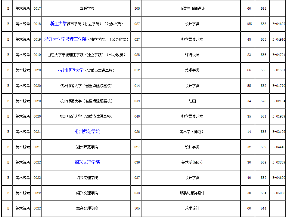 2019年浙江省藝術類第二批第一段平行投檔分數線