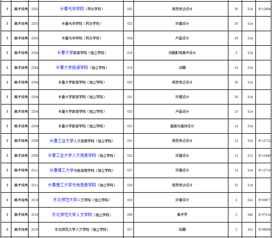 2019年浙江省藝術類第二批第一段平行投檔分數線