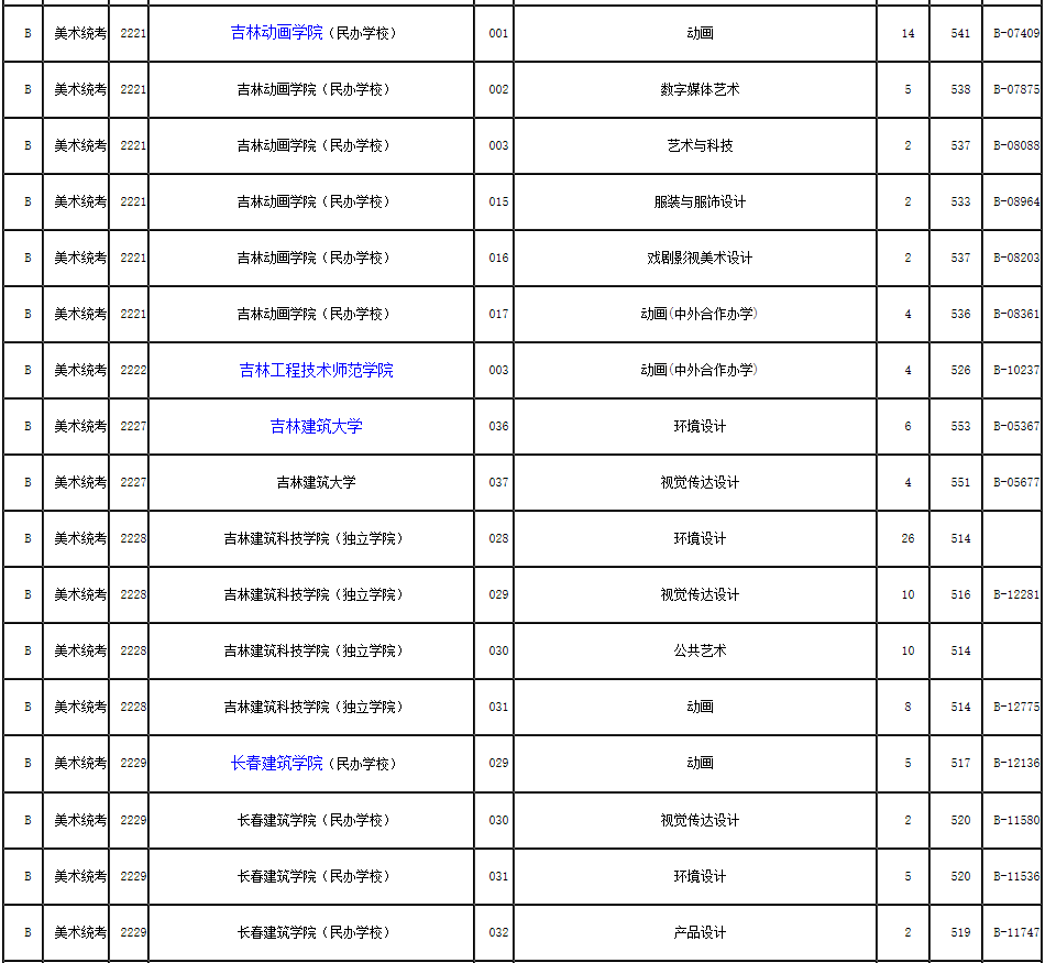 2019年浙江省藝術類第二批第一段平行投檔分數線