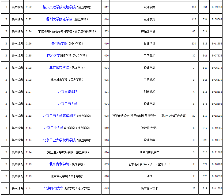 2019年浙江省藝術類第二批第一段平行投檔分數線