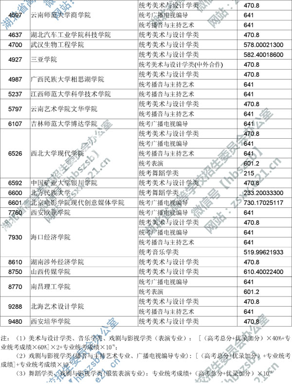 2019年湖北省藝術(shù)本科二錄取院校征集志愿投檔線