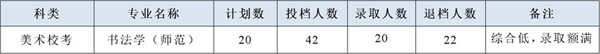 嶺南師范學院2019年藝術類本科專業錄取分數線