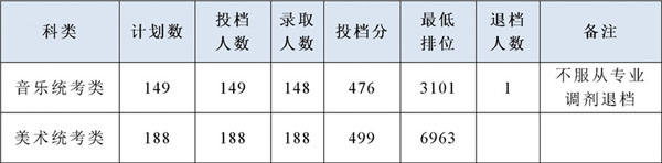 嶺南師范學院2019年藝術類本科專業錄取分數線