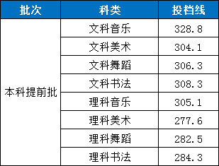 湖南第一師范學(xué)院2019年藝術(shù)類本科專業(yè)錄取分?jǐn)?shù)線