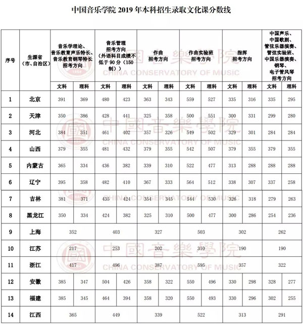 中國音樂學院2019年本科招生錄取文化課分數線