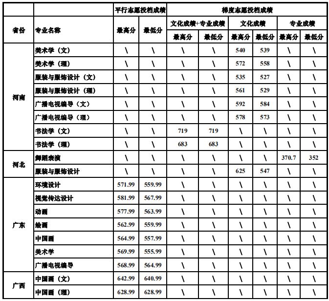 四川大學2019年藝術類專業錄取分數線