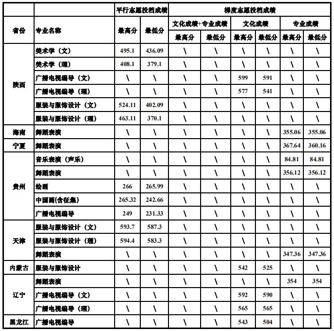 四川大學2019年藝術類專業錄取分數線