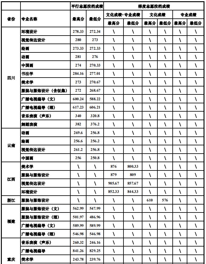 四川大學2019年藝術類專業錄取分數線