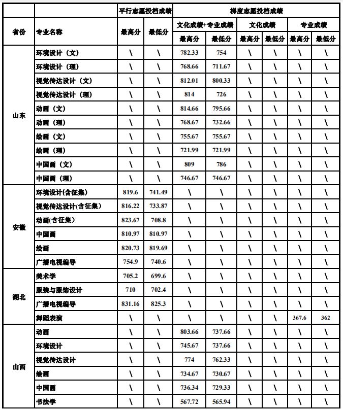 四川大學2019年藝術類專業錄取分數線