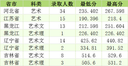 長春工程學院2019年美術類本科專業錄取分數線