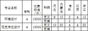 長(zhǎng)春理工大學(xué)光電信息學(xué)院2018年美術(shù)類本科錄取分?jǐn)?shù)線