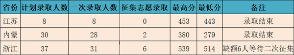 長春理工大學光電信息學院2019年美術類本科錄取分數線