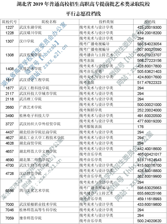 2019年湖北省高職高專提前批藝術(shù)類錄取院校平行志愿投檔線