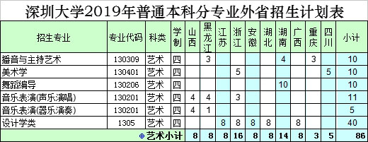 深圳大學2019年藝術類本科分省分專業招生計劃