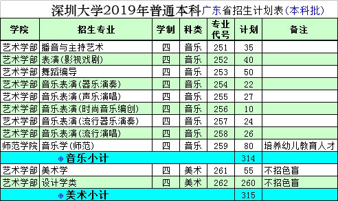 深圳大學2019年藝術類本科分省分專業招生計劃