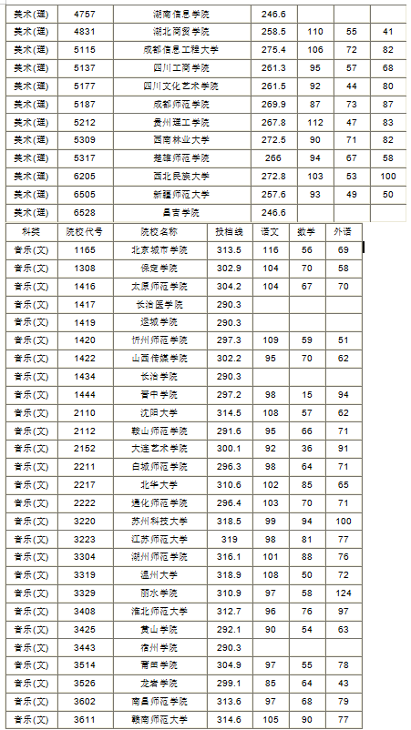 2019年湖南省本科二批藝術(shù)類平行組投檔分?jǐn)?shù)線