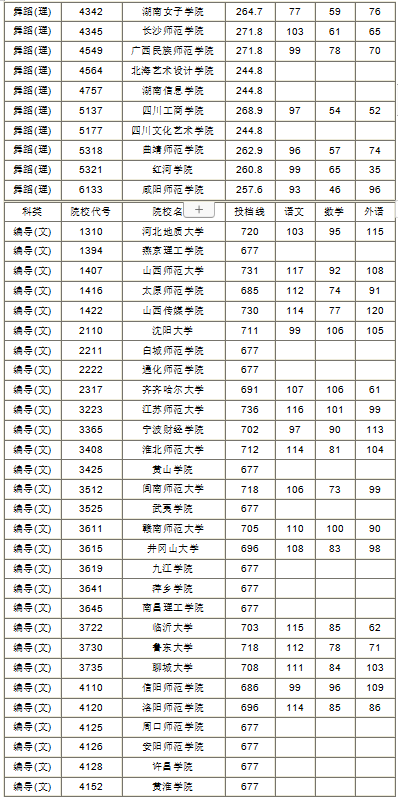 2019年湖南省本科二批藝術(shù)類平行組投檔分?jǐn)?shù)線