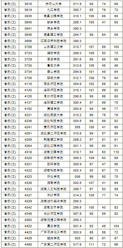 2019年湖南省本科二批藝術(shù)類平行組投檔分?jǐn)?shù)線