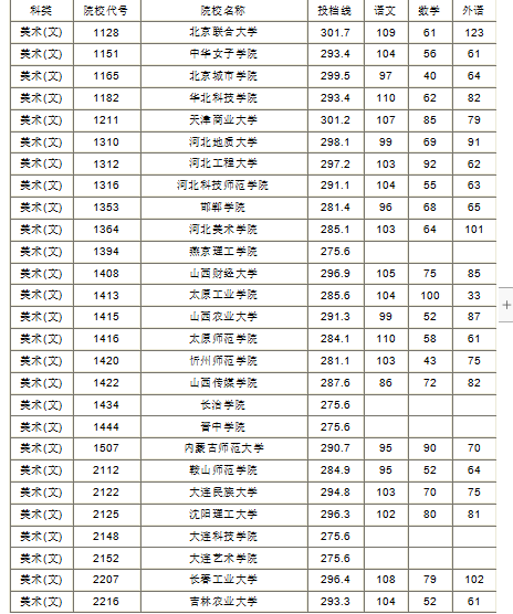 2019年湖南省本科二批藝術(shù)類平行組投檔分?jǐn)?shù)線