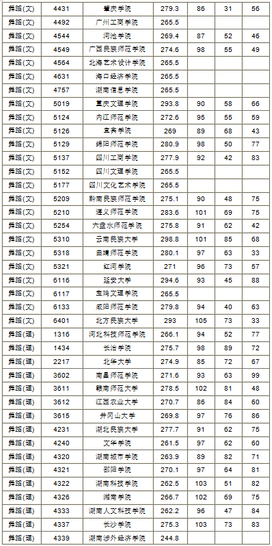 2019年湖南省本科二批藝術(shù)類平行組投檔分?jǐn)?shù)線