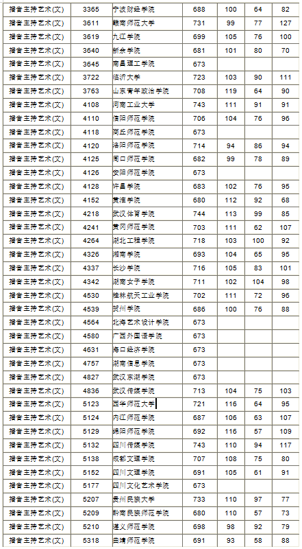 2019年湖南省本科二批藝術(shù)類平行組投檔分?jǐn)?shù)線