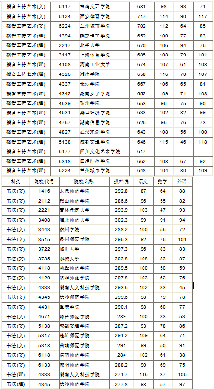 2019年湖南省本科二批藝術(shù)類平行組投檔分?jǐn)?shù)線