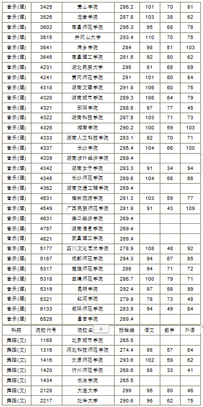 2019年湖南省本科二批藝術(shù)類平行組投檔分?jǐn)?shù)線