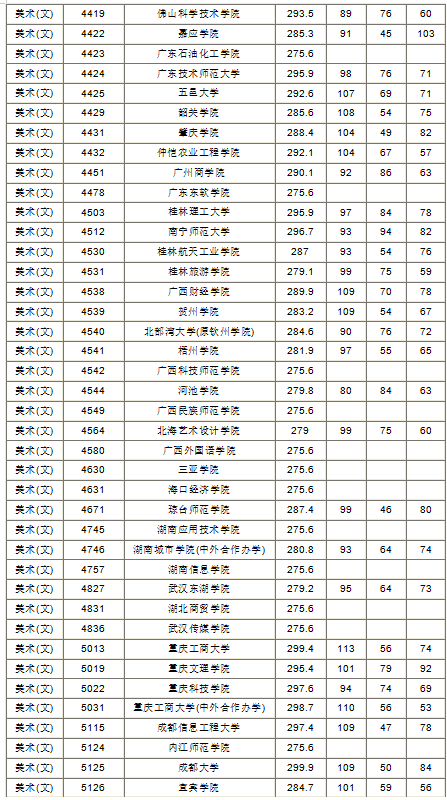 2019年湖南省本科二批藝術(shù)類平行組投檔分?jǐn)?shù)線