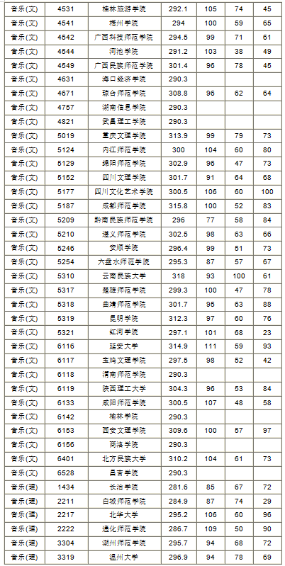 2019年湖南省本科二批藝術(shù)類平行組投檔分?jǐn)?shù)線