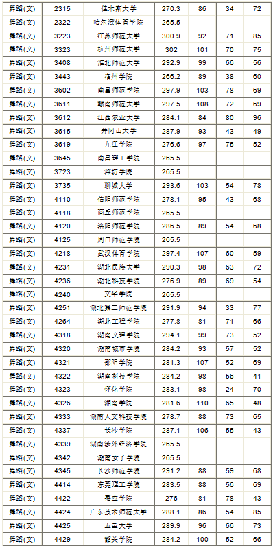 2019年湖南省本科二批藝術(shù)類平行組投檔分?jǐn)?shù)線