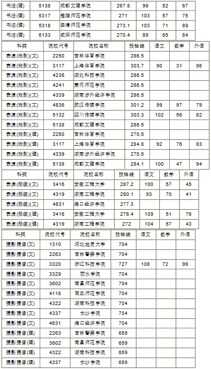 2019年湖南省本科二批藝術(shù)類平行組投檔分?jǐn)?shù)線