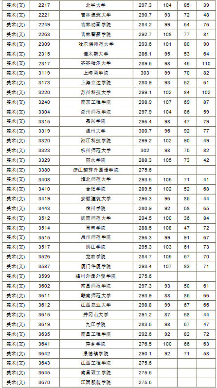 2019年湖南省本科二批藝術(shù)類平行組投檔分?jǐn)?shù)線