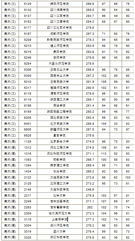 2019年湖南省本科二批藝術(shù)類平行組投檔分?jǐn)?shù)線