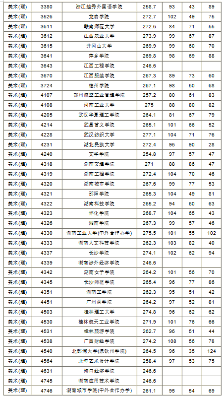 2019年湖南省本科二批藝術(shù)類平行組投檔分?jǐn)?shù)線