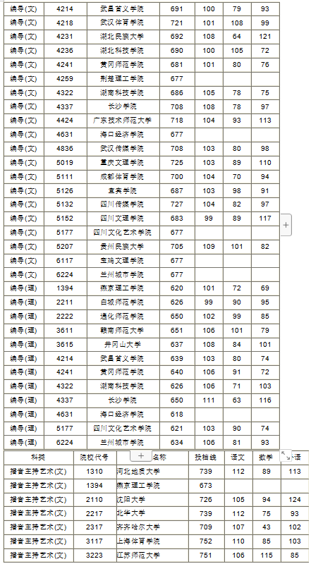 2019年湖南省本科二批藝術(shù)類平行組投檔分?jǐn)?shù)線