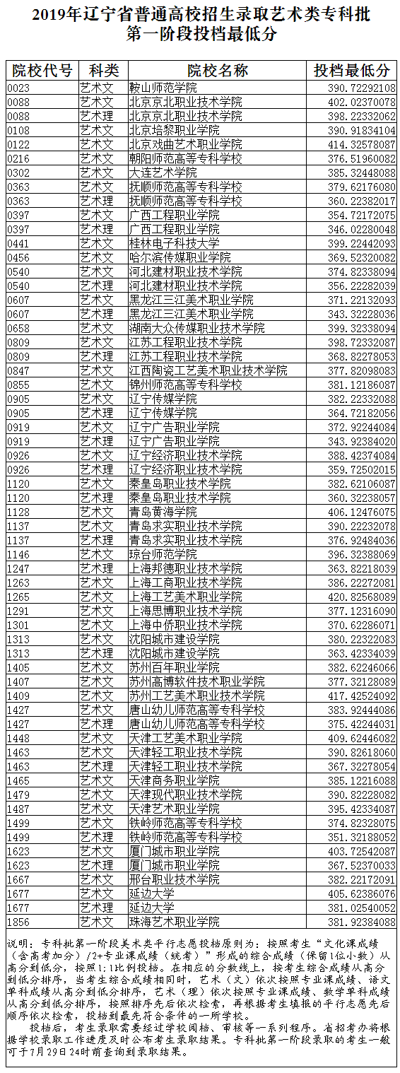 2019年遼寧藝術類?？婆谝浑A段投檔最低分美術類