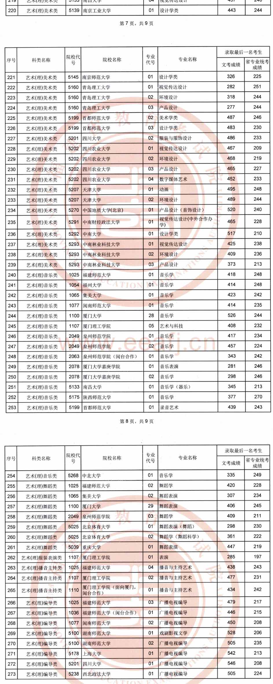 2019年福建藝術(shù)本科A批專業(yè)錄取分?jǐn)?shù)線