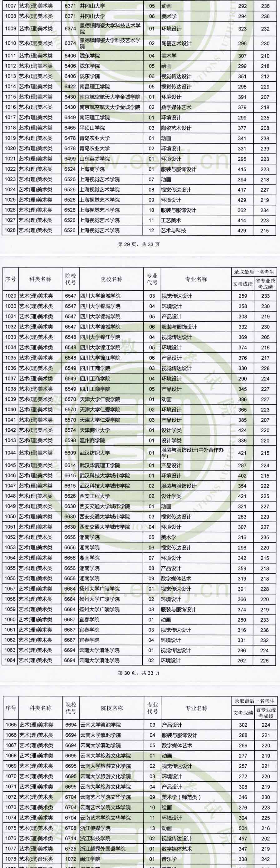 2019年福建藝術本科B批專業錄取最低分數線非美術類