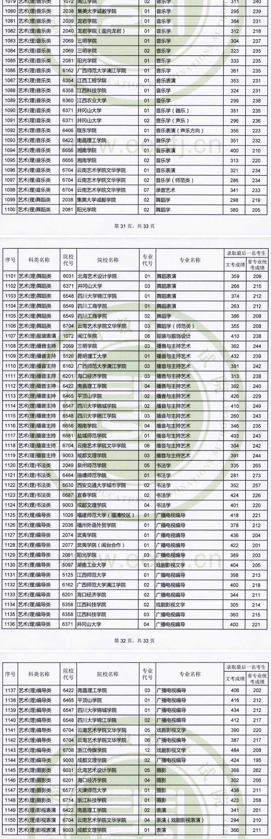 2019年福建藝術本科B批專業錄取最低分數線非美術類